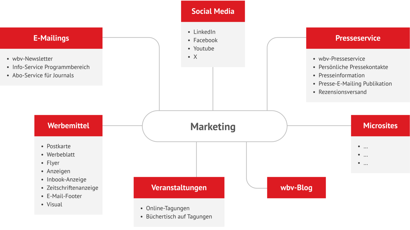 Marketing: Wir erreichen Ihre Leserinnen & Leser.